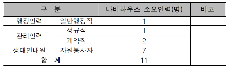 복합도시 3권역의 나비하우스 소요인력