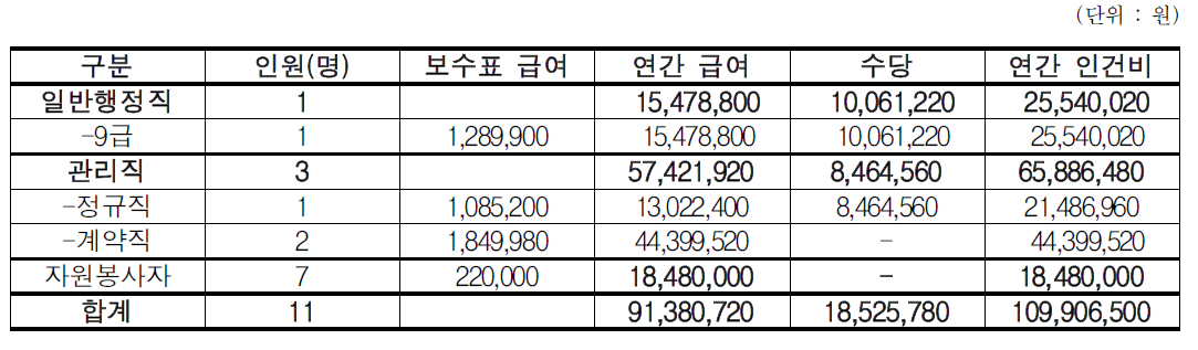 나비하우스의 소요인력 및 인건비 추산