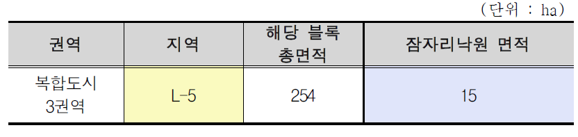 새만금 생태환경용지 복합도시 3권역 잠자리낙원 면적