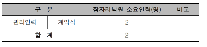 복합도시 3권역의 잠자리낙원 소요인력