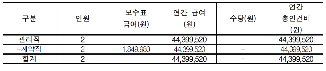 잠자리낙원소요인력 인건비 추산