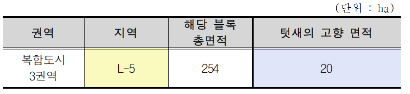 새만금 생태환경용지 복합도시 3권역 텃새의 고향 면적