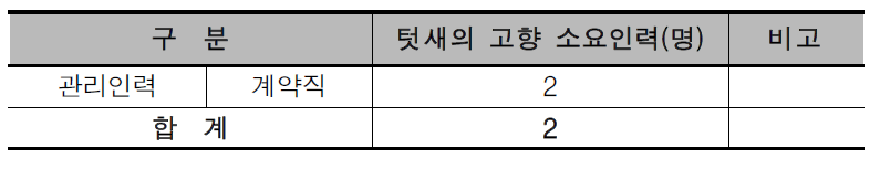 복합도시 3권역의 텃새의 고향 소요인력