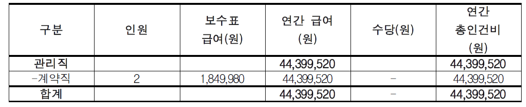 텃새의 고향 소요인력 인건비 추산