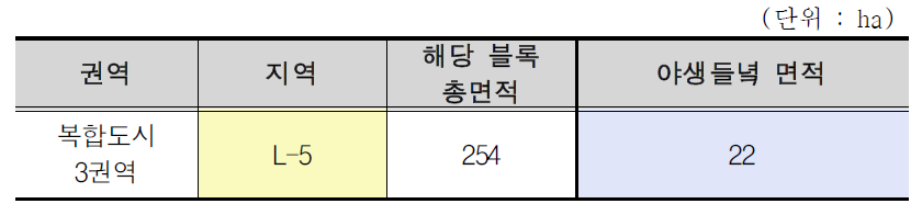 새만금 생태환경용지 복합도시 3권역 야생들녘 면적