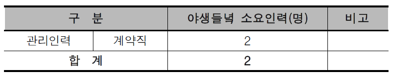 복합도시 3권역의 야생들녘 소요인력