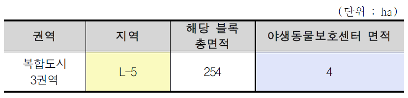 새만금 생태환경용지 복합도시 3권역 야생동물보호센터 면적