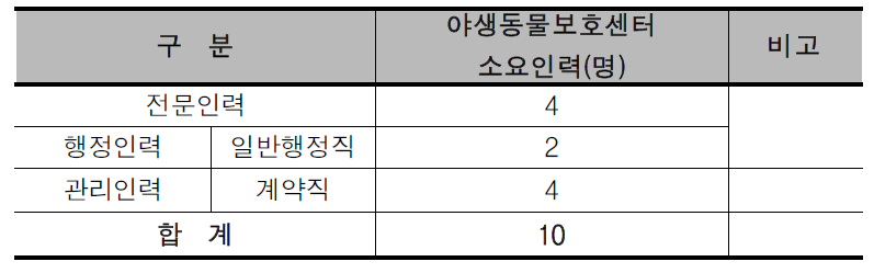 복합도시 3권역의 야생동물보호센터 소요인력