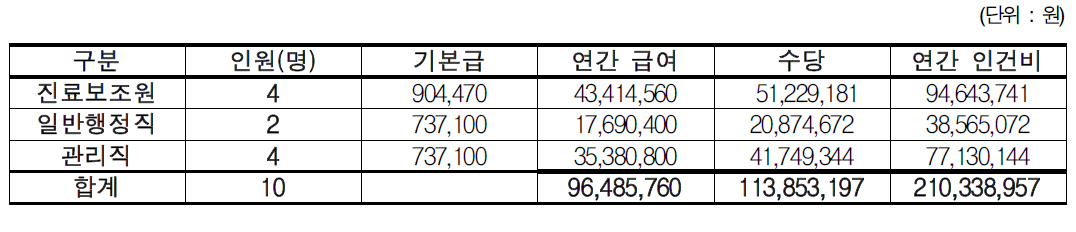 야생동물보호센터 소요인력 및 인건비 추산