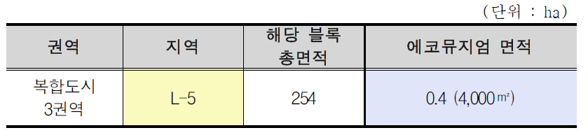 새만금 생태환경용지 복합도시 3권역 에코뮤지엄 면적