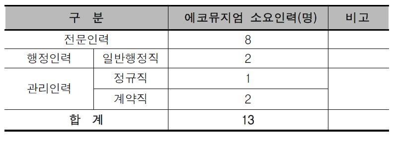 복합도시 3권역의 에코뮤지엄 소요인력