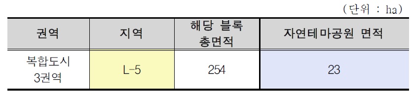 새만금 생태환경용지 복합도시 3권역 자연테마공원 면적