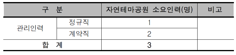 복합도시 3권역의 자연테마공원 소요인력