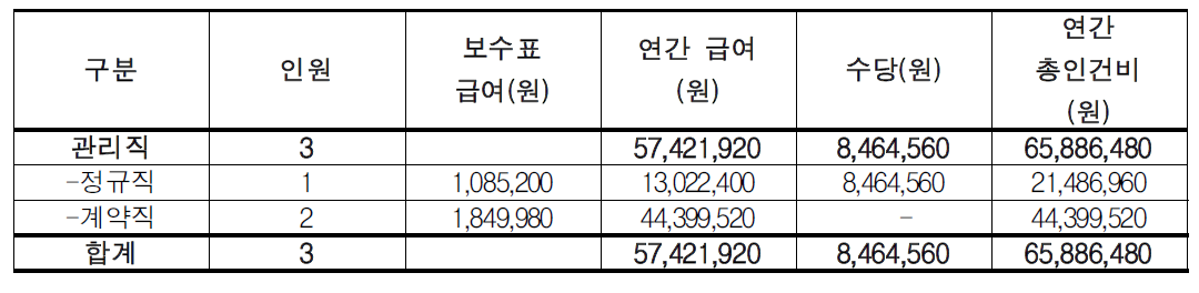 자연테마공원 소요인력 인건비 추산