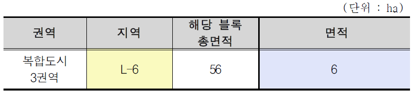 새만금 생태환경용지 복합도시 3권역 물길탐방로 면적