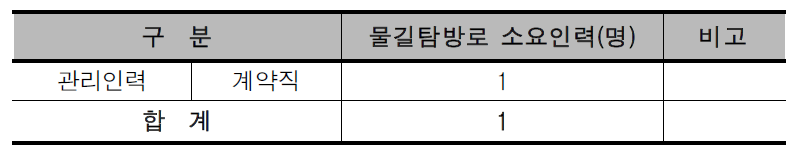 복합도시 3권역의 물길탐방로 소요인력