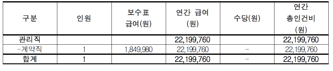 물길탐방로 소요인력 인건비 추산