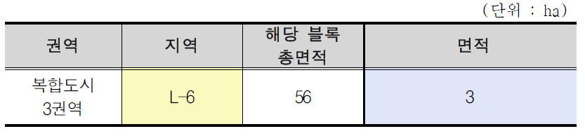 새만금 생태환경용지 복합도시 3권역 자연놀이터 면적