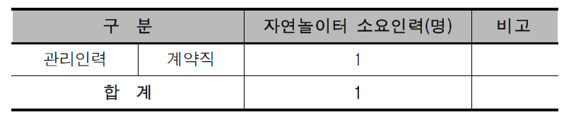 복합도시 3권역의 자연놀이터 소요인력