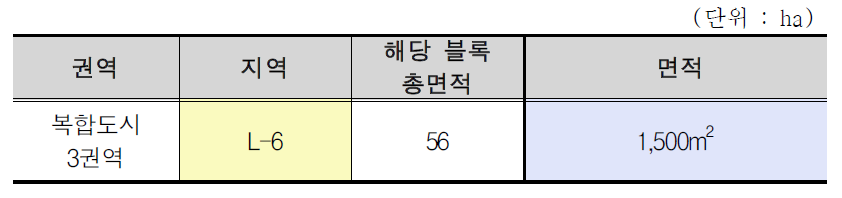 새만금 생태환경용지 복합도시 3권역 자연에너지체험관 면적