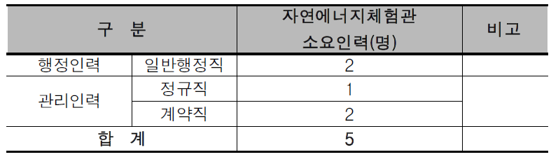 복합도시 3권역의 자연에너지체험관 소요인력