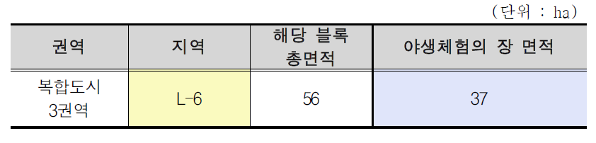 새만금 생태환경용지 복합도시 3권역 야생체험의 장 면적