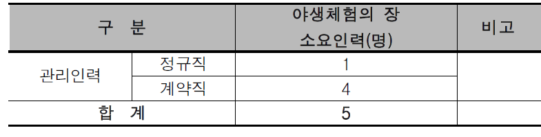 복합도시 3권역의 야생체험의 장 소요인력