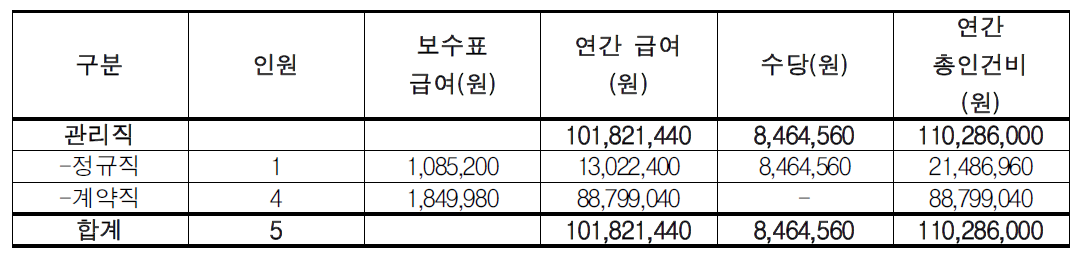 야생체험의 장 소요인력 인건비 추산