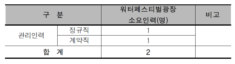 복합도시 3권역의 워터페스티벌광장 소요인력