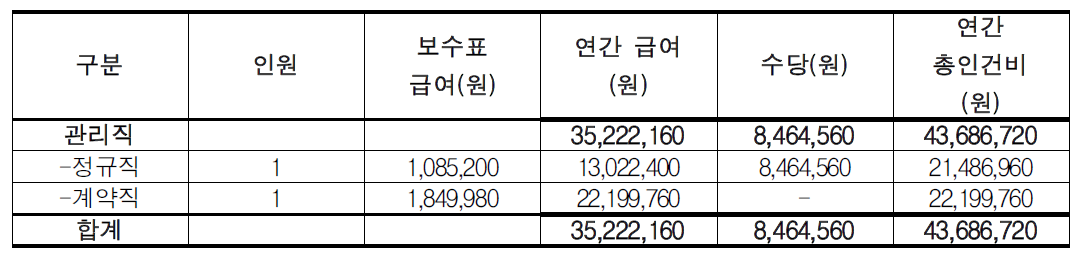 워터페스티벌광장 소요인력 인건비 추산