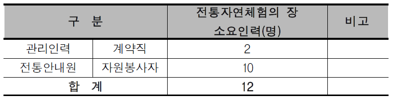 복합도시 3권역의 전통자연체험의 장 소요인력