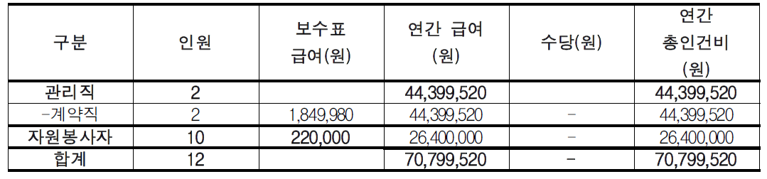 전통자연체험의 장 소요인력 인건비 추산