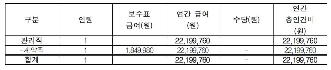 피크닉의 숲 소요인력 인건비 추산