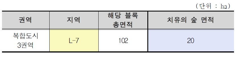 새만금 생태환경용지 복합도시 3권역 치유의 숲 면적