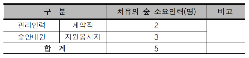 복합도시 3권역의 치유의 숲 소요인력