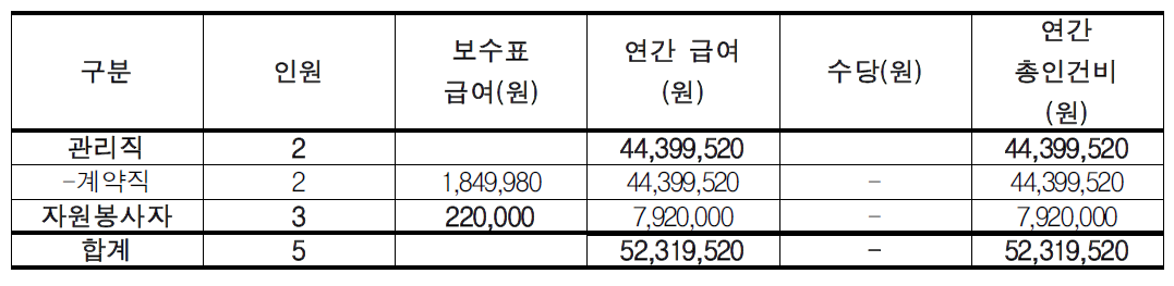 소요인력 인건비 추산