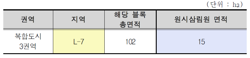 새만금 생태환경용지 복합도시 3권역 원시삼림원 면적