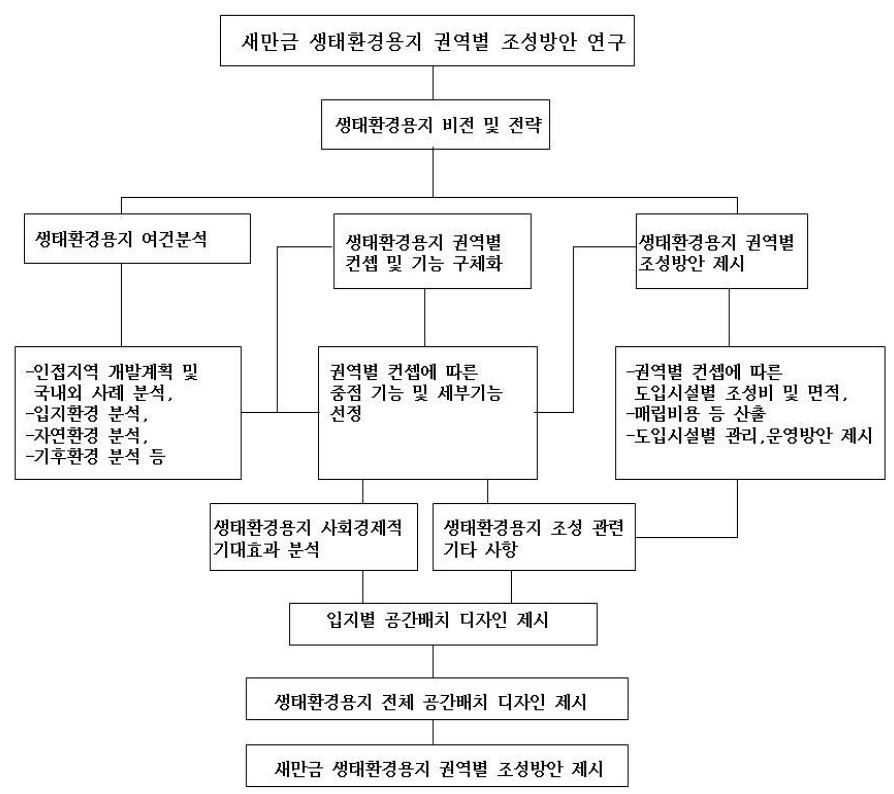 연구 추진 흐름도