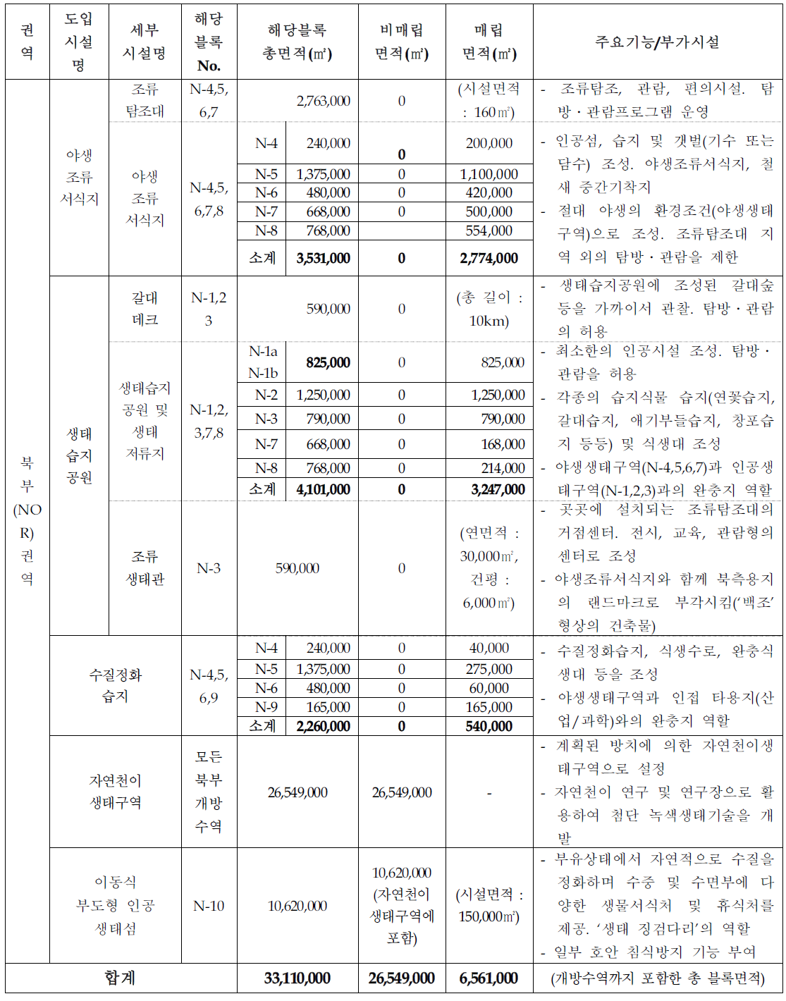 새만금 생태경용지 북부(NOR)권역의 도입시설