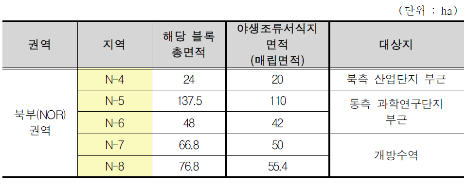 새만금 생태환경용지 북부(NOR)권역의 야생조류서식지 면적