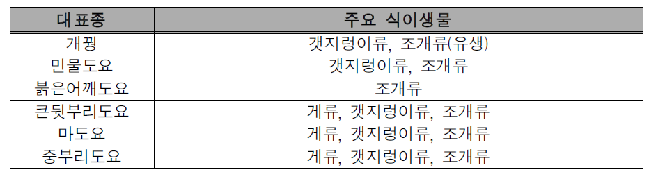 섭금류 도래지에 서식이 예상되는 대표종 및 주요 식이생물