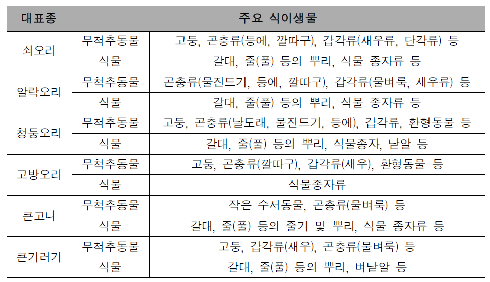 수금류 도래지에 서식이 예상되는 대표종 및 주요 식이생물