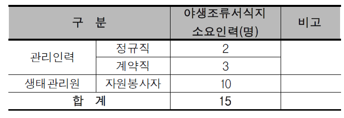 북부(NOR)권역의 야생조류서식지 소요인력