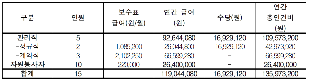 야생조류서식지 소요인력 인건비 추산