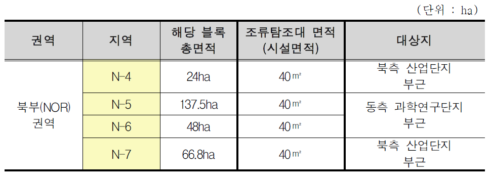 새만금 생태환경용지 북부(NOR)권역의 조류탐조대 면적