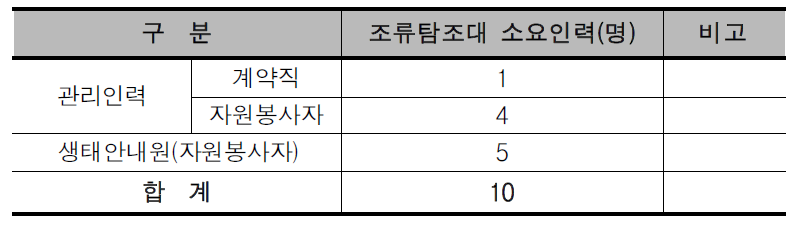 북부(NOR)권역의 조류탐조대 소요인력