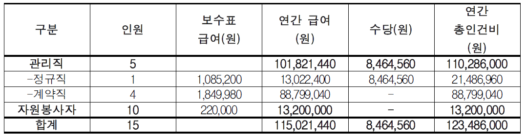 조류탐조대 소요인력 인건비 추산