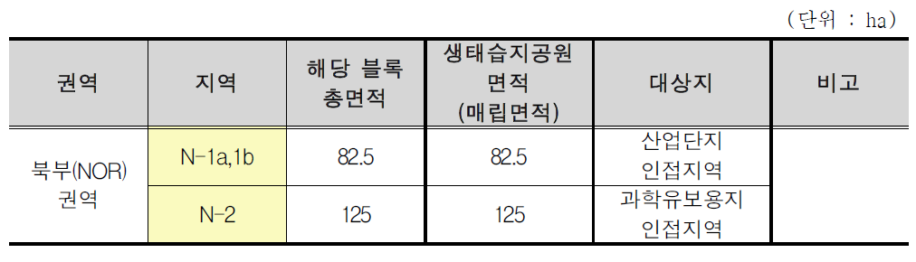 새만금 생태환경용지 북부(NOR)권역의 생태습지공원(N-1,2)면적