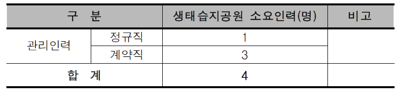 북부(NOR)권역의 생태습지공원 소요인력