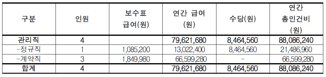 생태습지공원(N-1,2)소요인력 인건비 추산